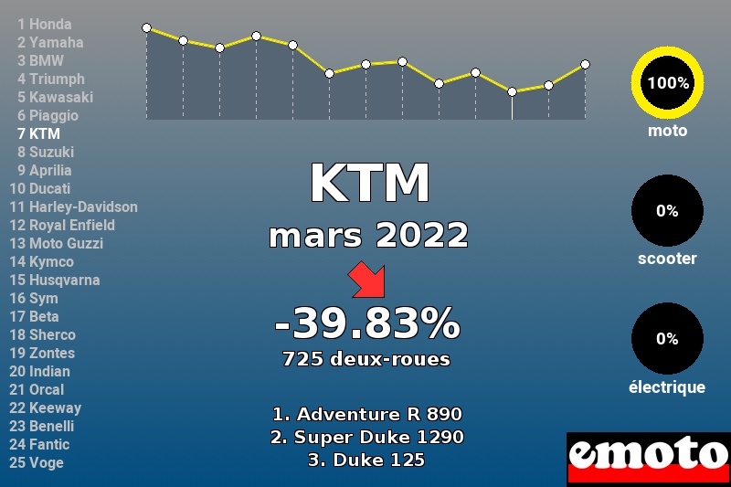 Immatriculations KTM en France en mars 2022