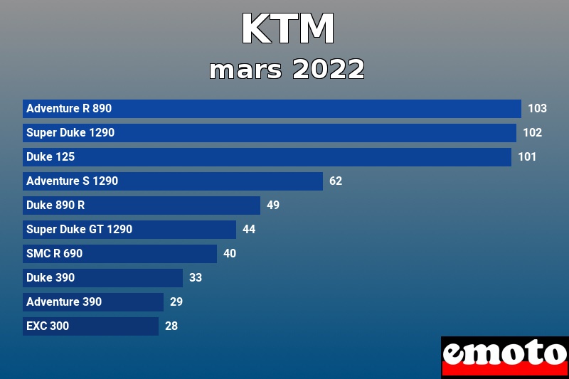 Les 10 KTM les plus immatriculés en mars 2022