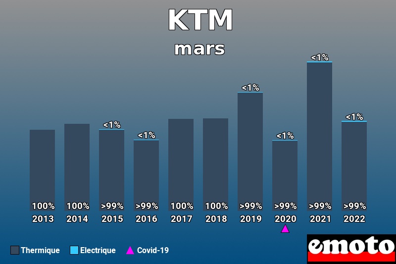 Répartition Thermique Electrique KTM en mars 2022