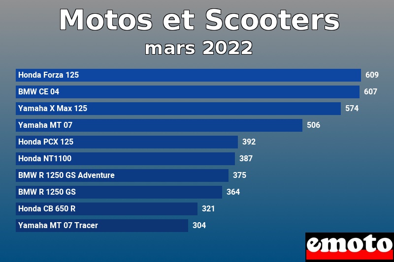 Les 10 Motos et Scooters les plus immatriculés en mars 2022