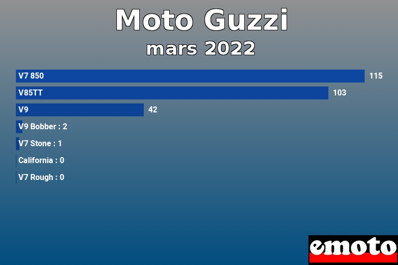 Les 7 Moto Guzzi les plus immatriculés en mars 2022