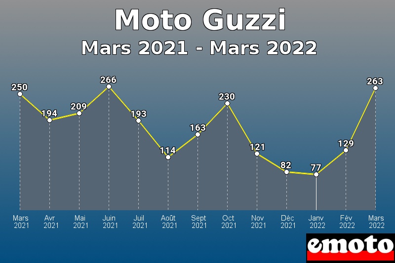 Moto Guzzi les plus immatriculés de Mars 2021 à Mars 2022