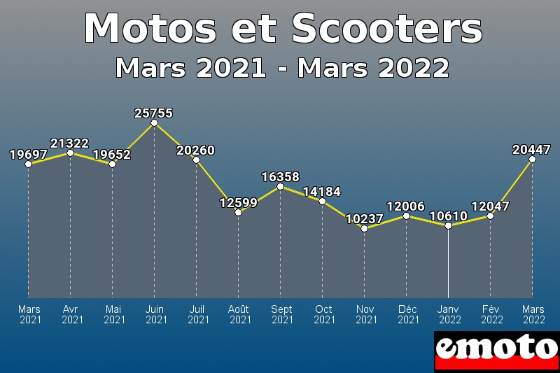 Motos et Scooters les plus immatriculés de Mars 2021 à Mars 2022