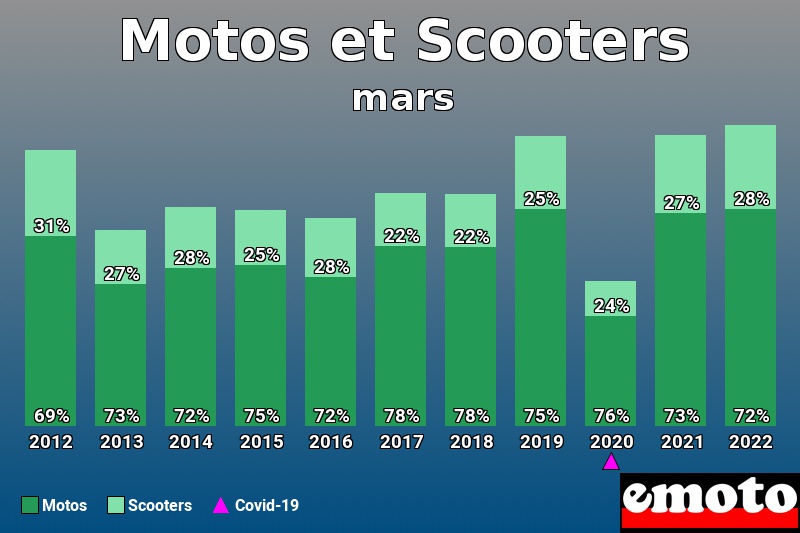 Répartition Motos Scooters Motos et Scooters en mars 2022