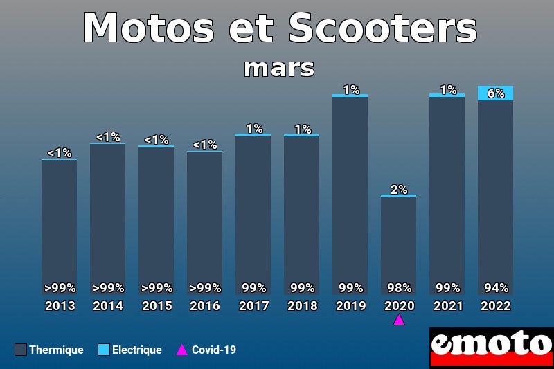 Répartition Thermique Electrique Motos et Scooters en mars 2022