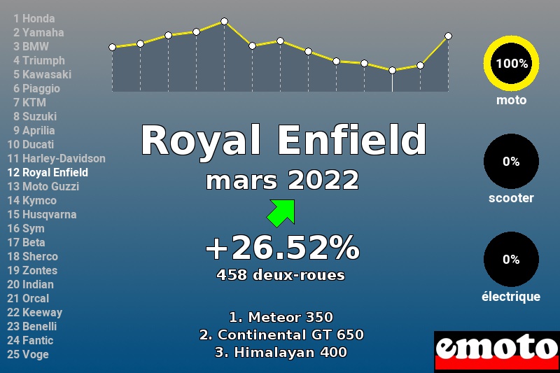 Immatriculations Royal Enfield en France en mars 2022