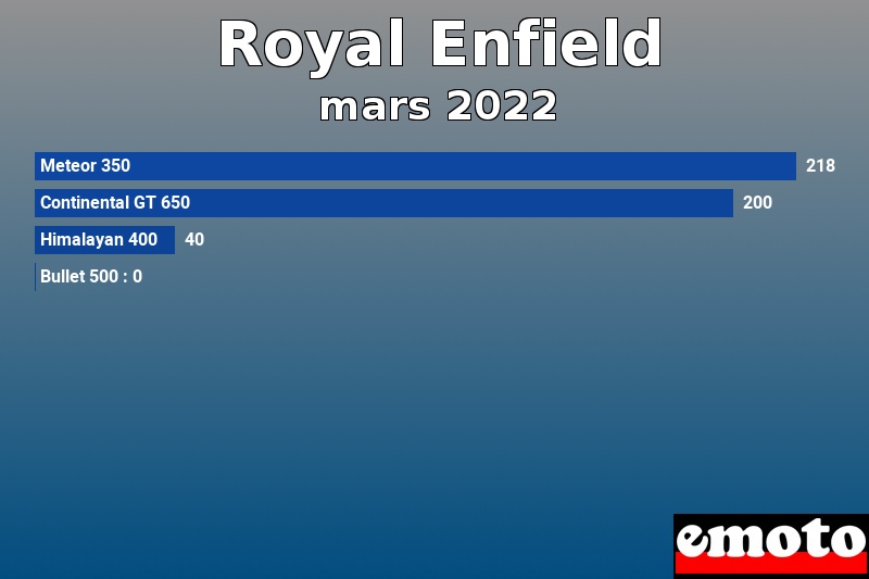 Les 4 Royal Enfield les plus immatriculés en mars 2022