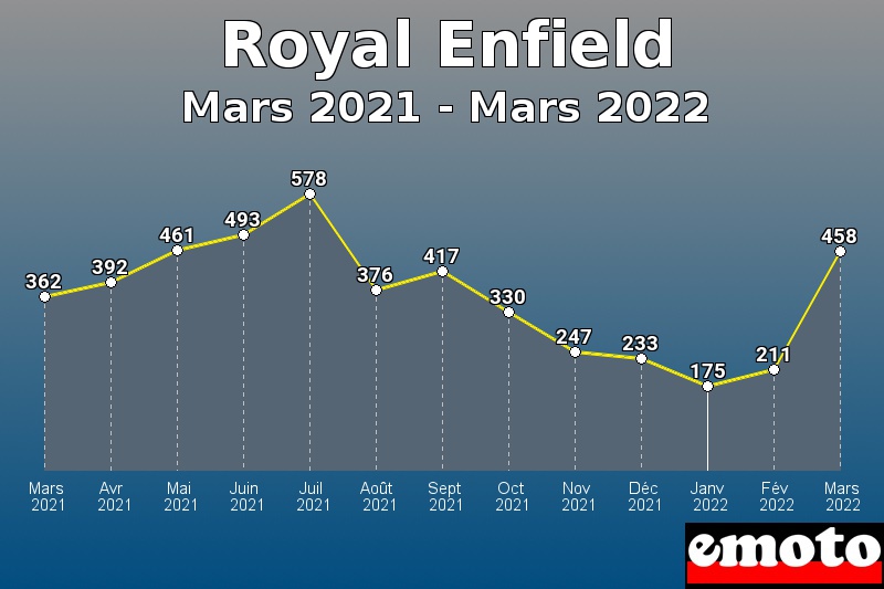 Royal Enfield les plus immatriculés de Mars 2021 à Mars 2022