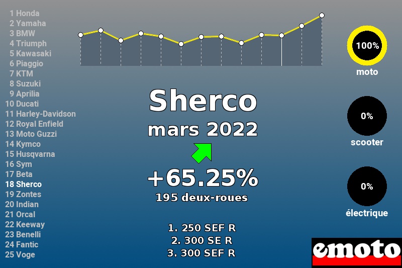 Immatriculations Sherco en France en mars 2022