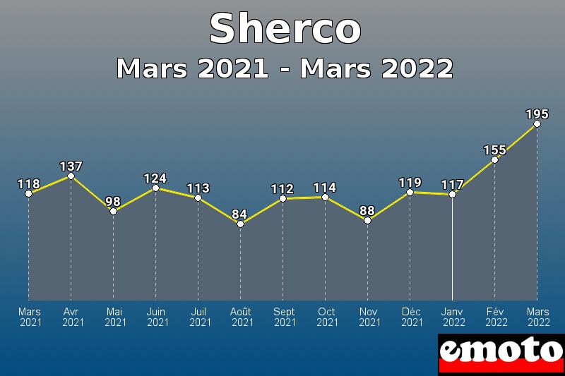 Sherco les plus immatriculés de Mars 2021 à Mars 2022