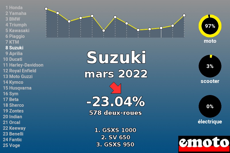 Immatriculations Suzuki en France en mars 2022