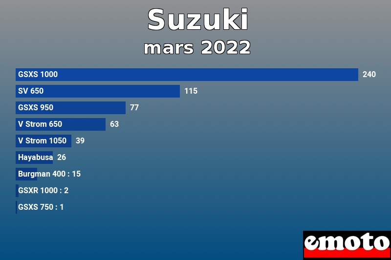 Les 9 Suzuki les plus immatriculés en mars 2022