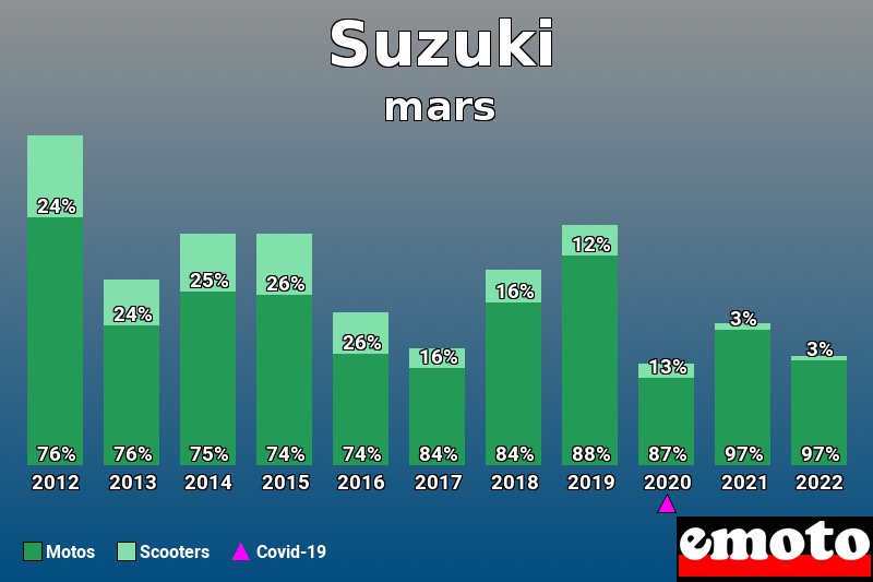 Répartition Motos Scooters Suzuki en mars 2022