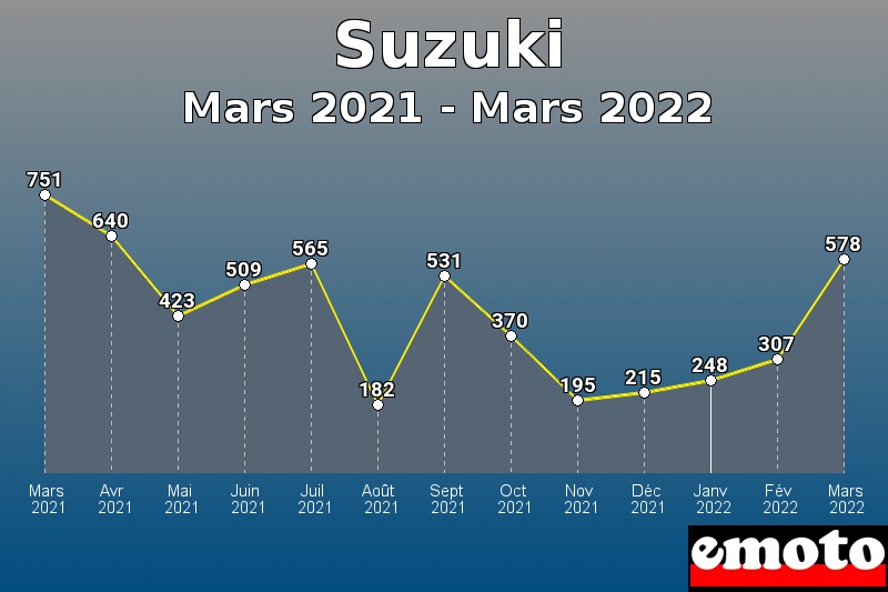 Suzuki les plus immatriculés de Mars 2021 à Mars 2022