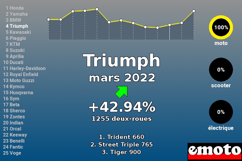 Immatriculations Triumph en France en mars 2022