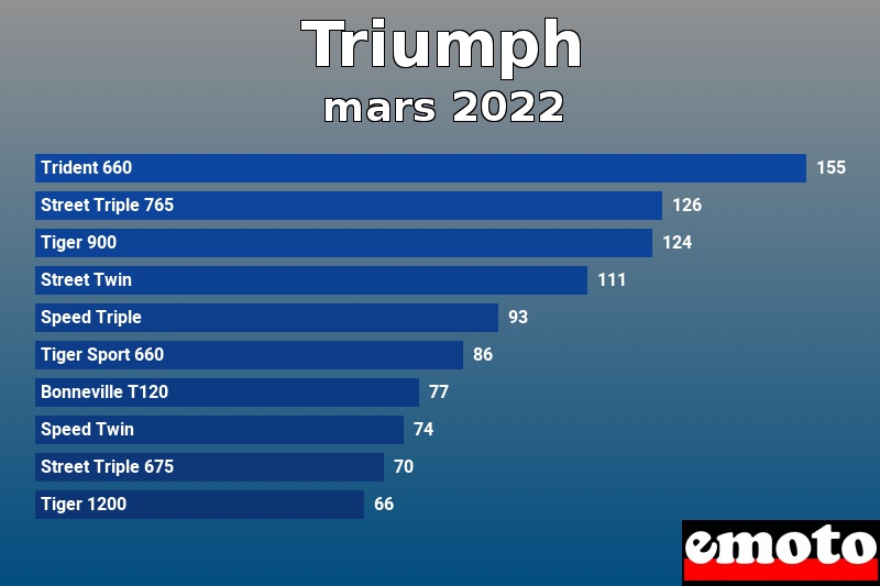 Les 10 Triumph les plus immatriculés en mars 2022