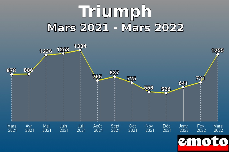 Triumph les plus immatriculés de Mars 2021 à Mars 2022