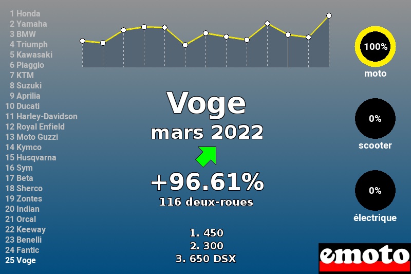 Immatriculations Voge en France en mars 2022