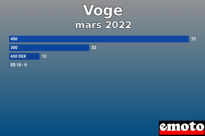 Les 4 Voge les plus immatriculés en mars 2022