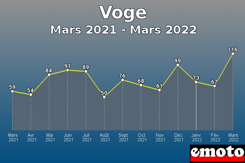 Voge les plus immatriculés de Mars 2021 à Mars 2022