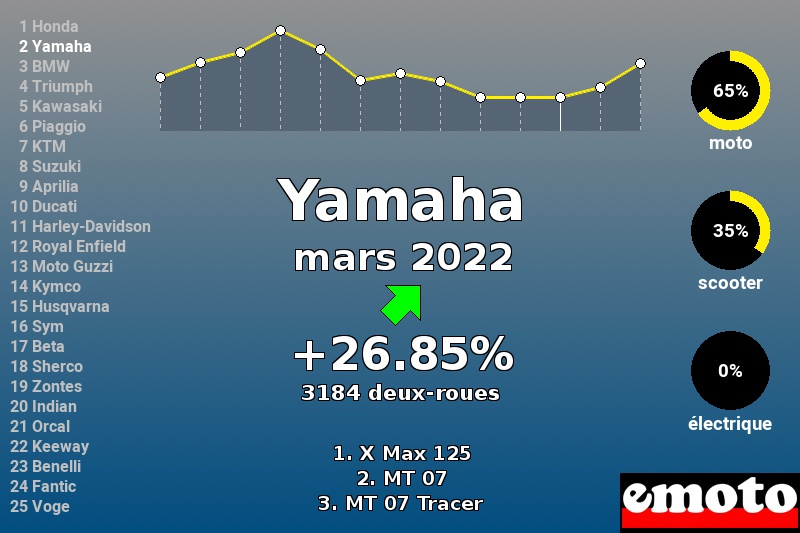 Immatriculations Yamaha en France en mars 2022