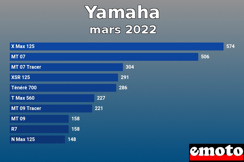 Les 10 Yamaha les plus immatriculés en mars 2022