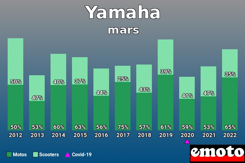 Répartition Motos Scooters Yamaha en mars 2022