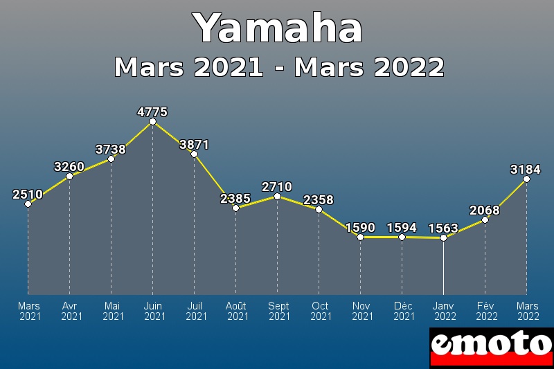 Yamaha les plus immatriculés de Mars 2021 à Mars 2022