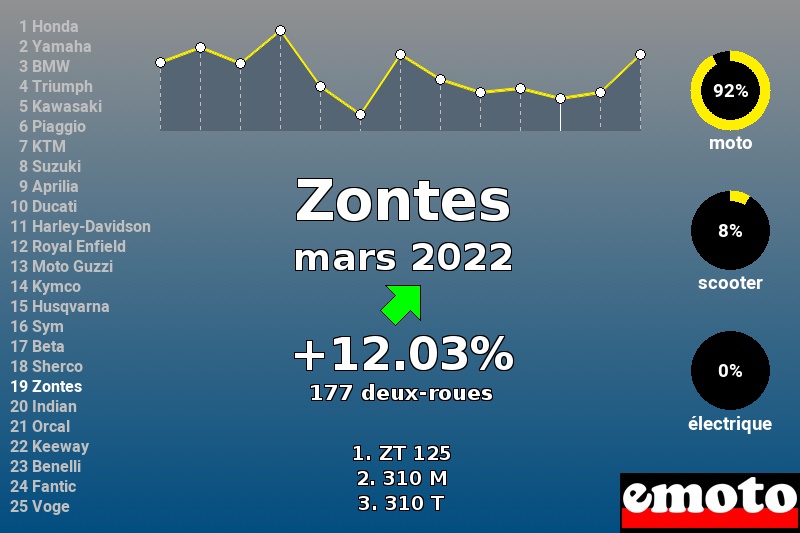 Immatriculations Zontes en France en mars 2022