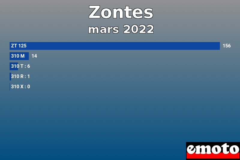 Les 5 Zontes les plus immatriculés en mars 2022