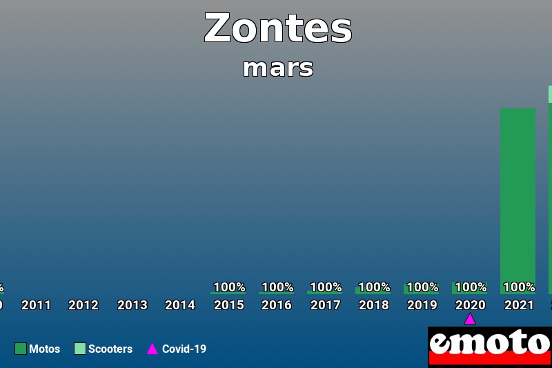 Répartition Motos Scooters Zontes en mars 2022