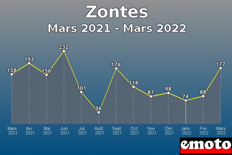 Zontes les plus immatriculés de Mars 2021 à Mars 2022