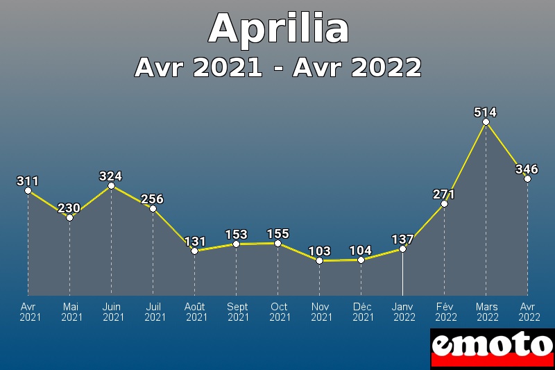 Aprilia les plus immatriculés de Avr 2021 à Avr 2022