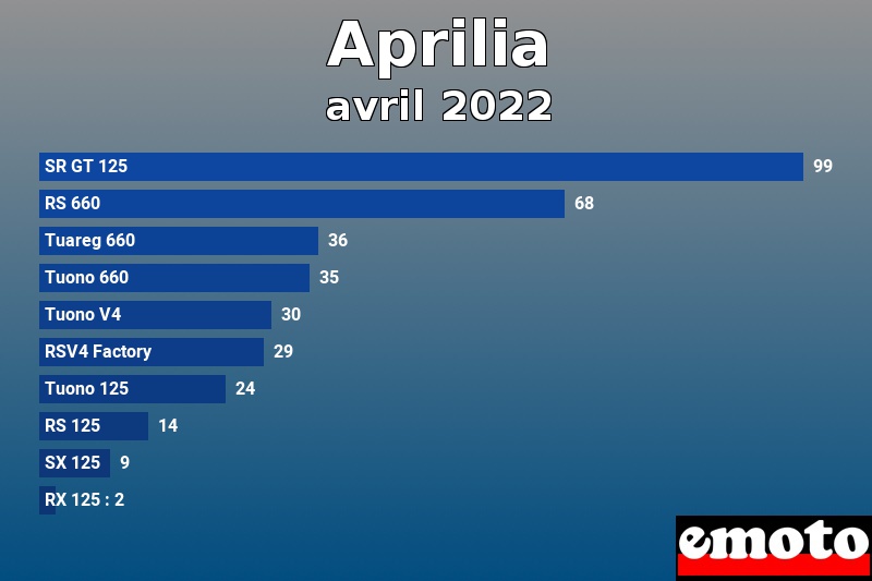 Les 10 Aprilia les plus immatriculés en avril 2022