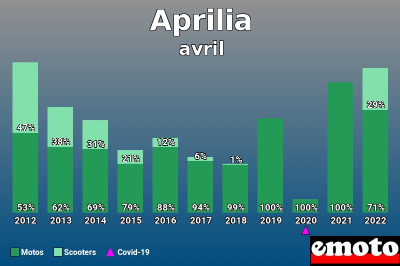 Répartition Motos Scooters Aprilia en avril 2022