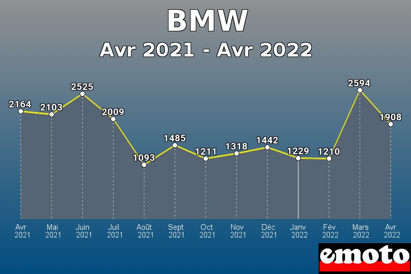 BMW les plus immatriculés de Avr 2021 à Avr 2022