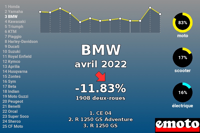 Immatriculations BMW en France en avril 2022