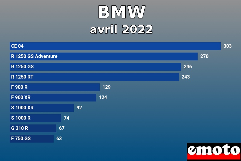 Les 10 BMW les plus immatriculés en avril 2022