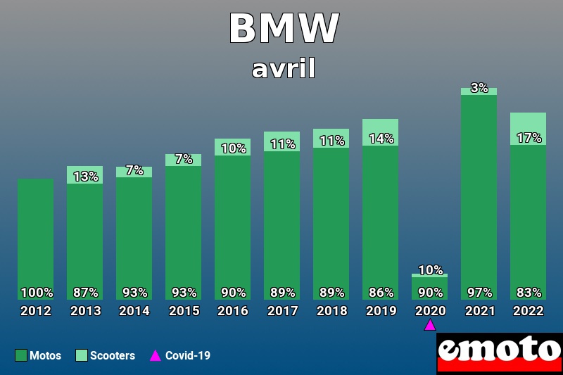 Répartition Motos Scooters BMW en avril 2022