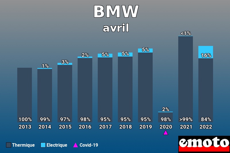 Répartition Thermique Electrique BMW en avril 2022