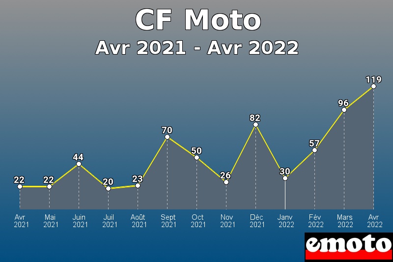 CF Moto les plus immatriculés de Avr 2021 à Avr 2022