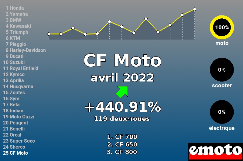 Immatriculations CF Moto en France en avril 2022