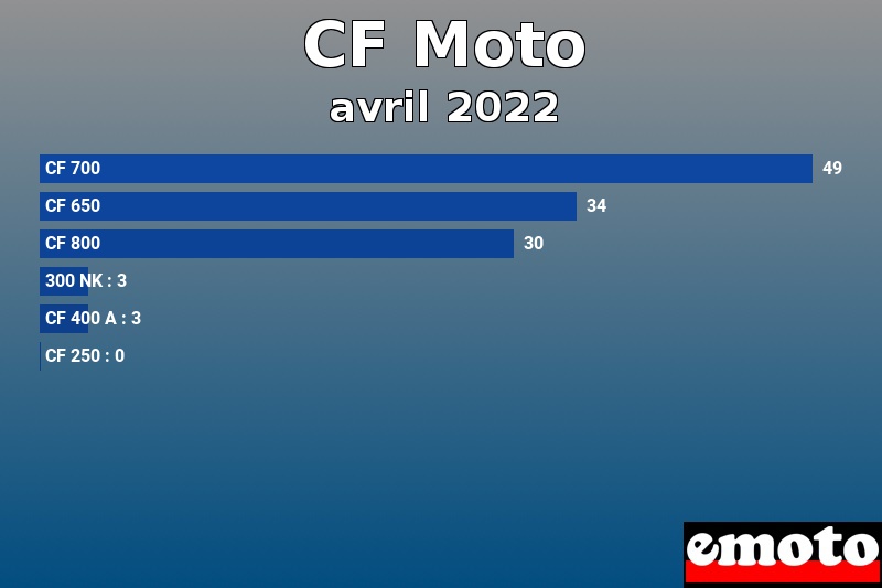 Les 6 CF Moto les plus immatriculés en avril 2022