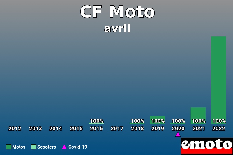 Répartition Motos Scooters CF Moto en avril 2022