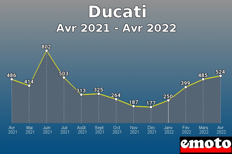 Ducati les plus immatriculés de Avr 2021 à Avr 2022