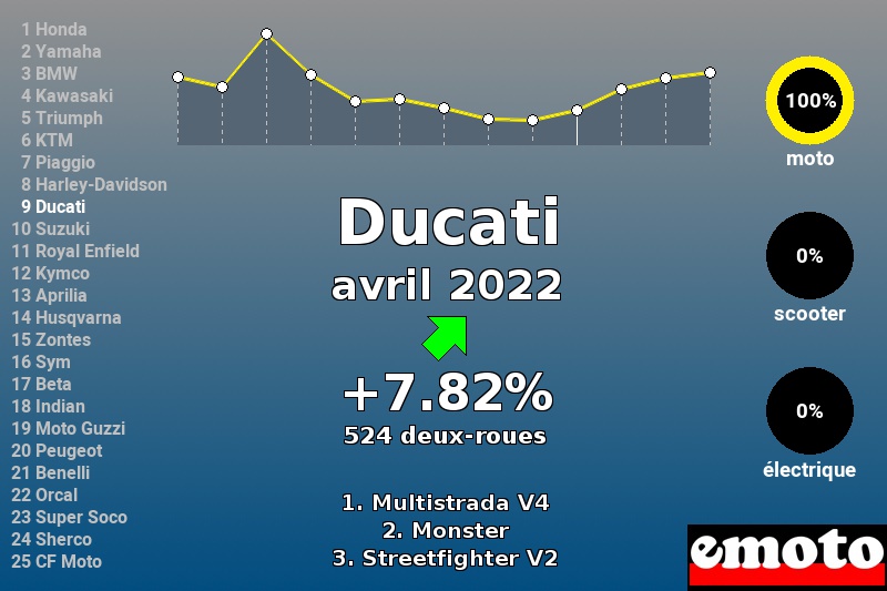 Immatriculations Ducati en France en avril 2022