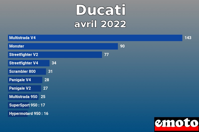 Les 10 Ducati les plus immatriculés en avril 2022