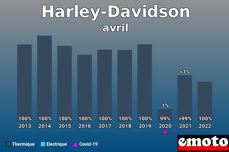 Répartition Thermique Electrique Harley-Davidson en avril 2022