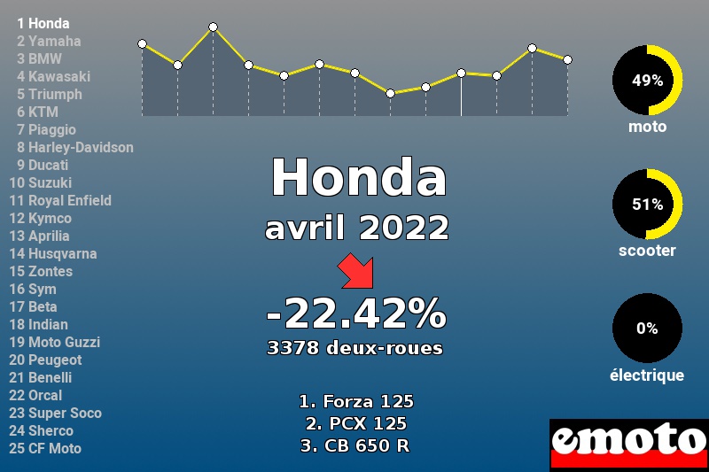 Immatriculations Honda en France en avril 2022