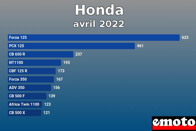 Les 10 Honda les plus immatriculés en avril 2022